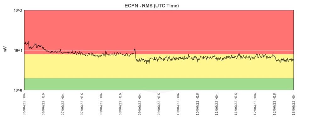 The volcanic tremor continues at medium-high values (image: INGV)