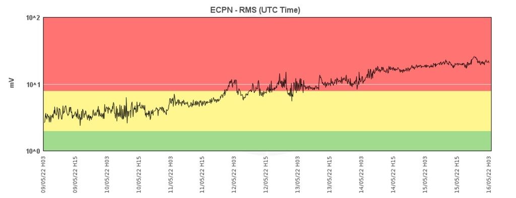 Tremor continues at stable levels (image: INGV)