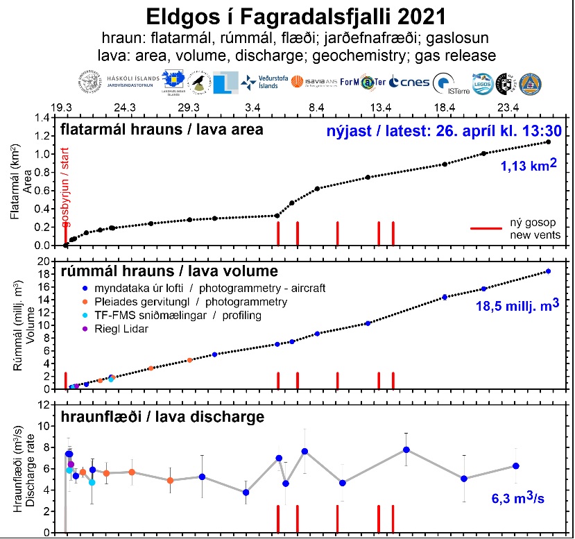 The graph depicts parameters of the lava flow discharge rate, lava flow area and lava volume of the current eruption site (image: IMO)