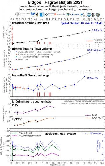 The graph depicts parameters of the lava flow discharge rate, lava flow area, lava volume, rock geochemistry and volcanic gases since the eruption began (image: IMO)