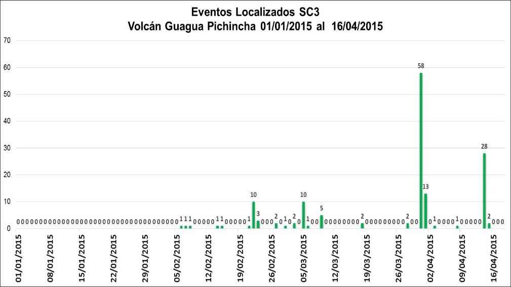 Earthquakes under Guagua Pichincha volcano in 2015 so far (IGEPN)