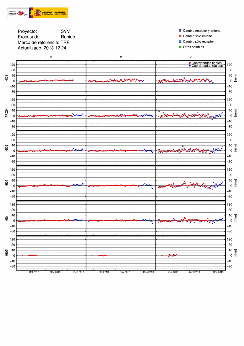 GPS plots of stations located near El Golfo - uplift also occurrs in this area