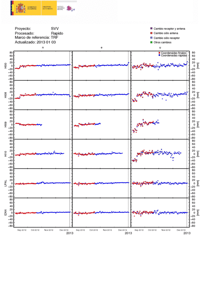 GPS data from El Hierro - note the inflation visible at station HI00