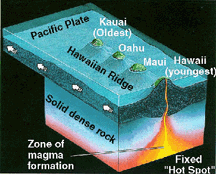 Illustration how the progressively older islands formed above the stationary mantle plume (Courtesy of the USGS).