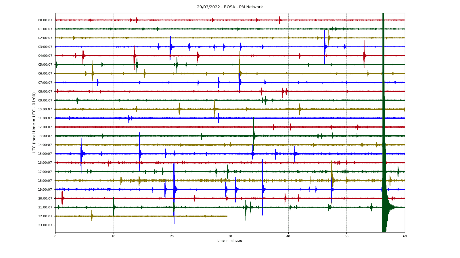 Seismic trace of ROSA station on São Jorge island, showing the magnitude 4 quake in the evening