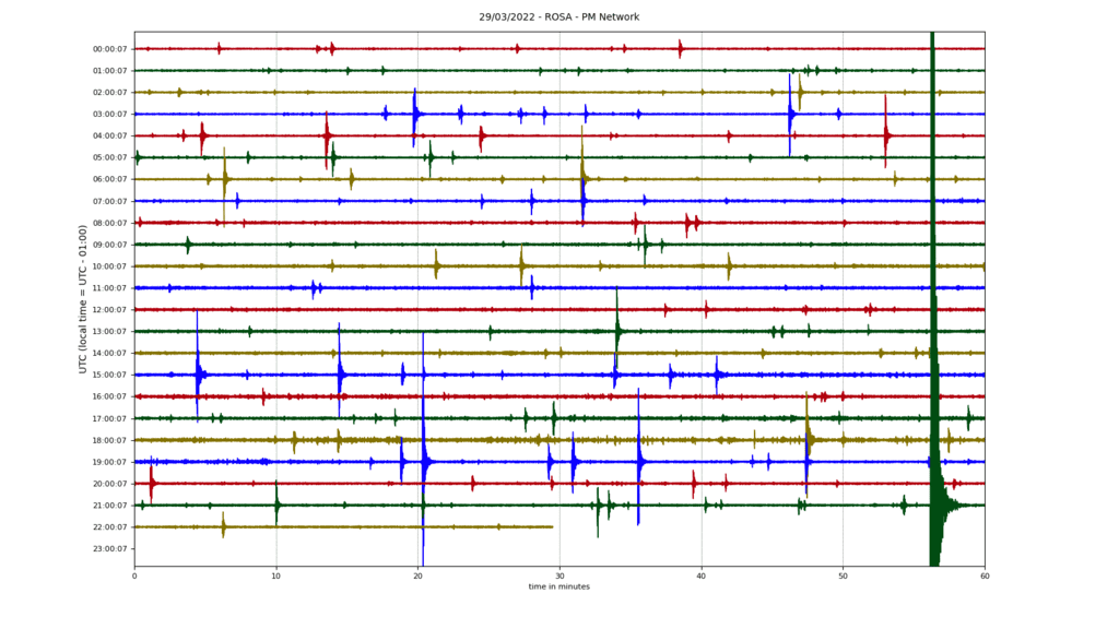 Seismic trace of ROSA station on São Jorge island, showing the magnitude 4 quake in the evening (image: