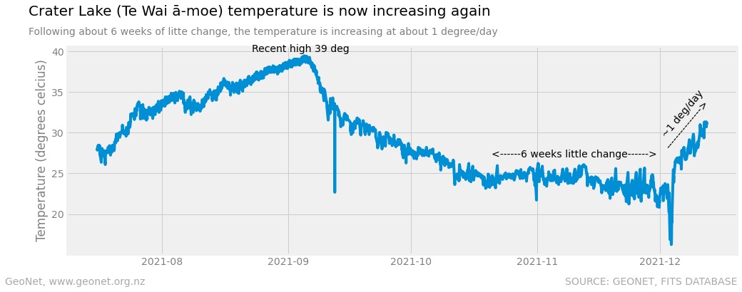 Fluctuating temperatures at Crater Lake since July (image: GeoNet)
