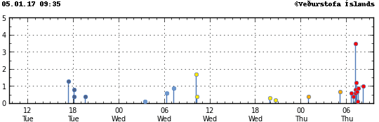 Magnitude vs time distribution of recent quakes at Katla (IMO)