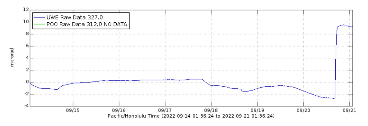 Sharp spike in the inflation at Kilauea volcano yesterday (image: HVO)