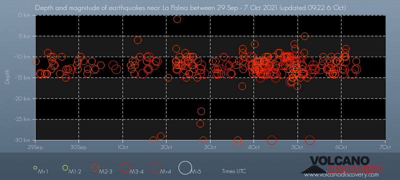 Depth vs time of quakes under La Palma