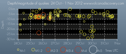 Time and depth of quakes under Mammoth Mountain during the past week