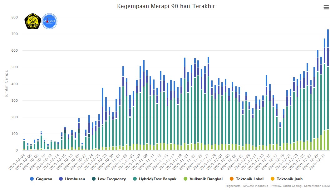 Seismic activity at Merapi during the past 3 months (image: VSI)