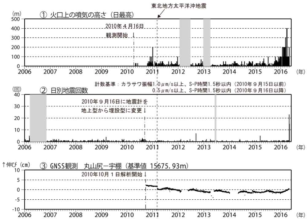 Seismic unrest (1 and 2) and slight inflation (3) at Niigata Yake-Yama (source: JMA)