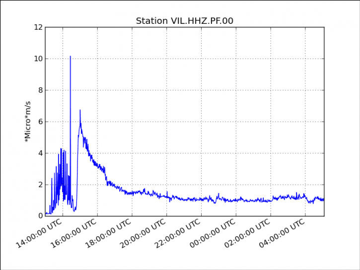 Tremor amplitude of Piton de la Fournaise during the first 12 hours of the eruption (OVPF)