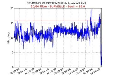 Sharp decline of the tremor led to the cessation of the eruption at Piton de la Fournaise volcano this morning (image: OVPF)