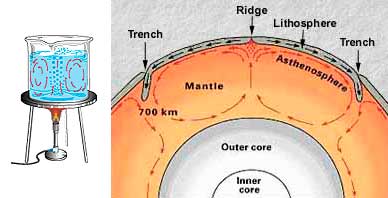Schematic cross-section of the earth illustrating mantle convection (USGS)