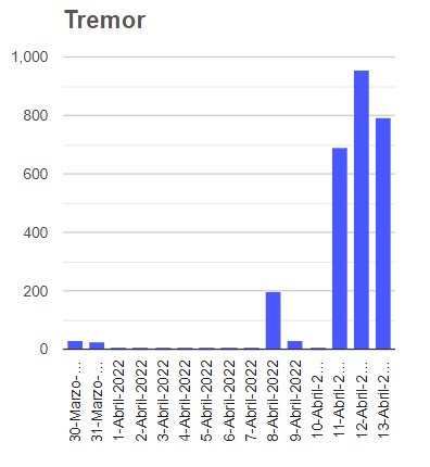 The graph depicting elevated tremor at the volcano during the past three days (image: CENAPRED)