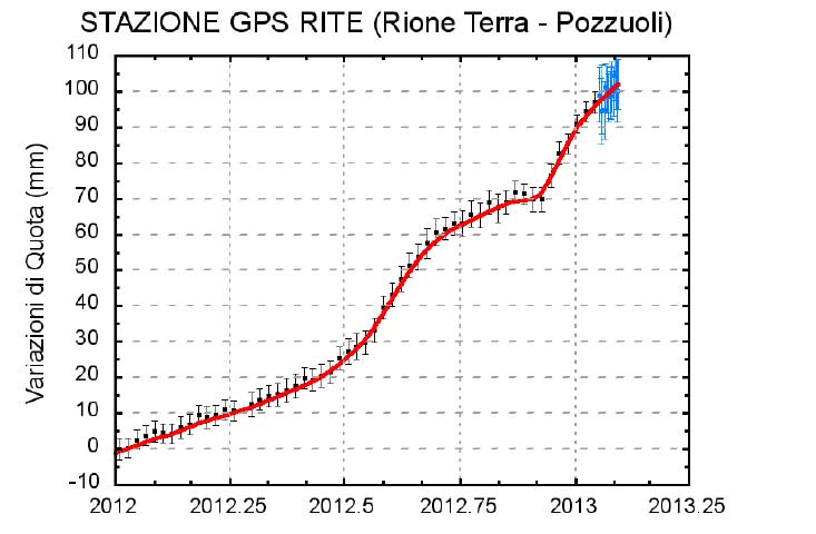 Inflation of the ground by about 10 cm since 1 Jan 2012 (OV / INGV)