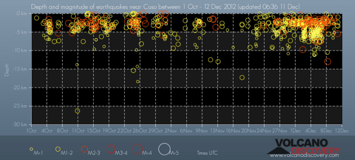 Time and depth of quakes at the Coso volcanic field since Oct