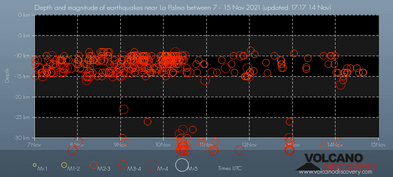 Depth vs time of quakes under La Palma