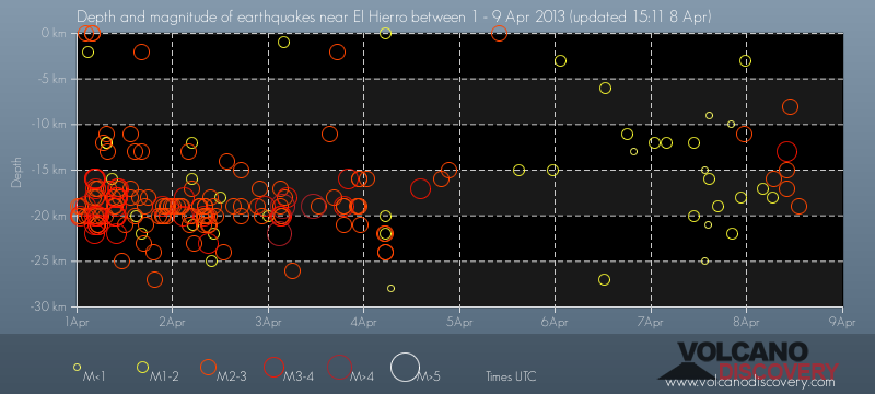 Depth vs time of recent earthquakes under El Hierro