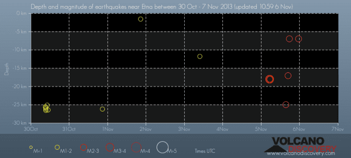 Depth vs time of earthquakes under Etna during the past 7 days