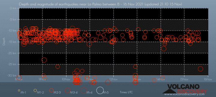 Time vs depth of quakes under La Palma during the past days