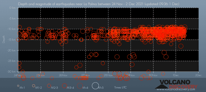 Quakes vs depth under La Palma during the past 7 days, showing the latest increase