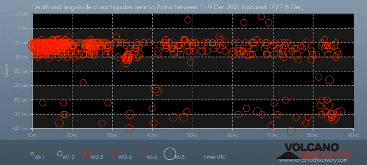 Time vs depth of quakes under La Palma during the past days