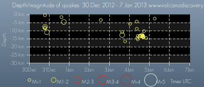 Time and depth of quakes near Mammoth Mountain during the past days