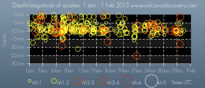 Depth vs time of quakes (Jan 2013) in the TFZ