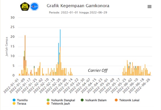 The seismic activity at Gamkonora volcano since 1 Jan this year (image: PVMBG)
