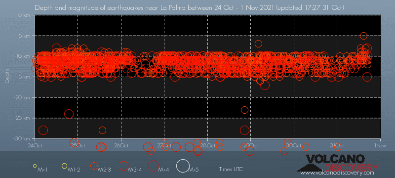 Time vs depth of quakes under La Palma during the past days