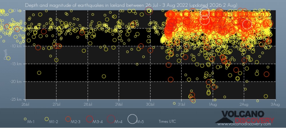 Depth vs. magnitude vs. time during 25 Jul - 2 Aug (image: Volcano Discovery)