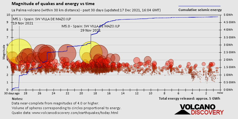 Quakes and combined seismic energy past 30 days