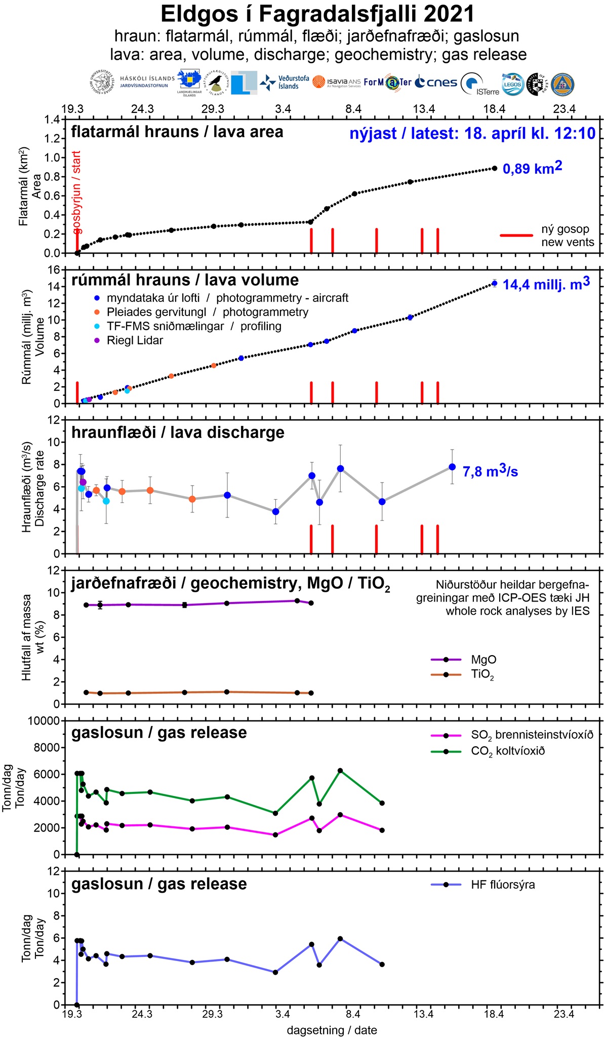 The graph shows parameters of the lava flow discharge rate, lava area, lava volume, rock geochemistry and volcanic gases over the past month (image: IMO)