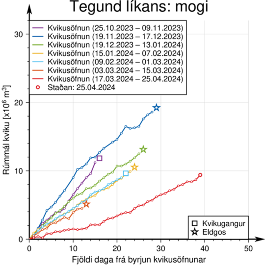 The graph illustrates the estimated accumulation of magma beneath Svartsengi between the periods of volcanic eruptions or magma influxes since November 2023 (image: IMO)
