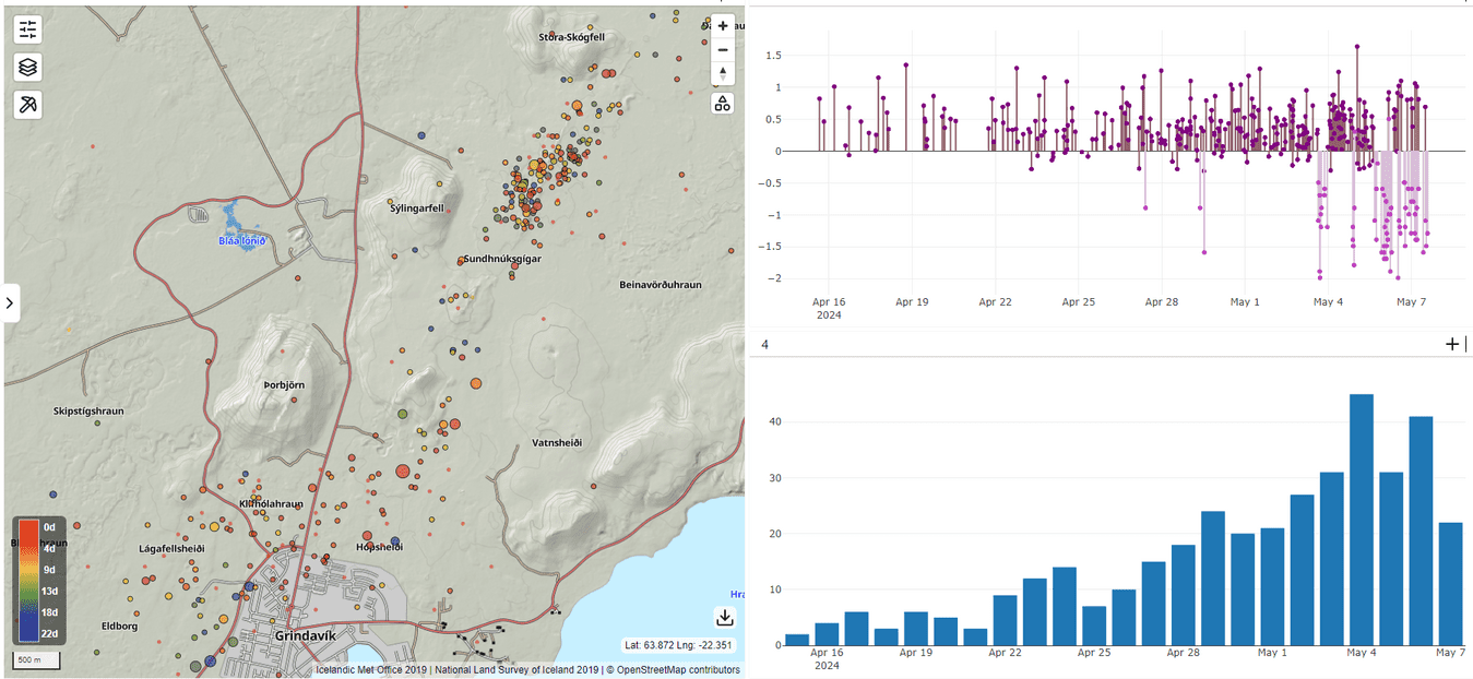 This illustration displays a map indicating the earthquake locations since April 15th (left), accompanied by automatic magnitude readings (top right), and a graphical representation of the daily earthquake counts (bottom right) (image: IMO)