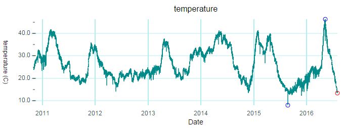 Ruapehu's heating / cooling cycles over the past years (image: Geonet)