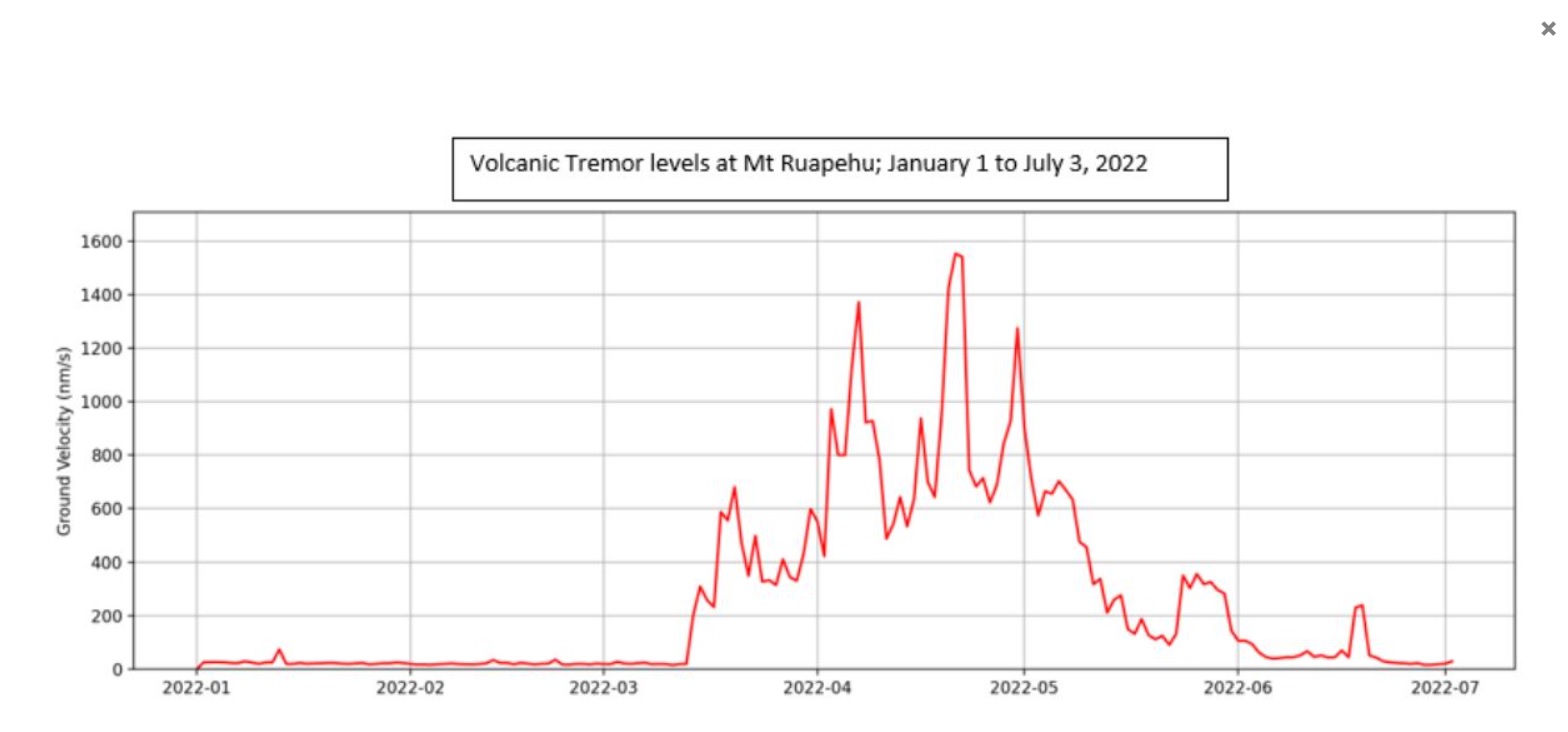 Volcanic tremor development at Ruapehu volcano over the past 6 months (image: GeoNet)