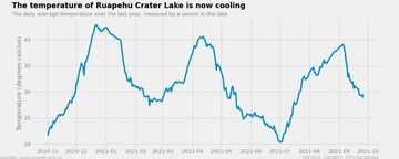 Fluctuating temperatures at the Crater Lake since Nov 2020 (image: GeoNet)