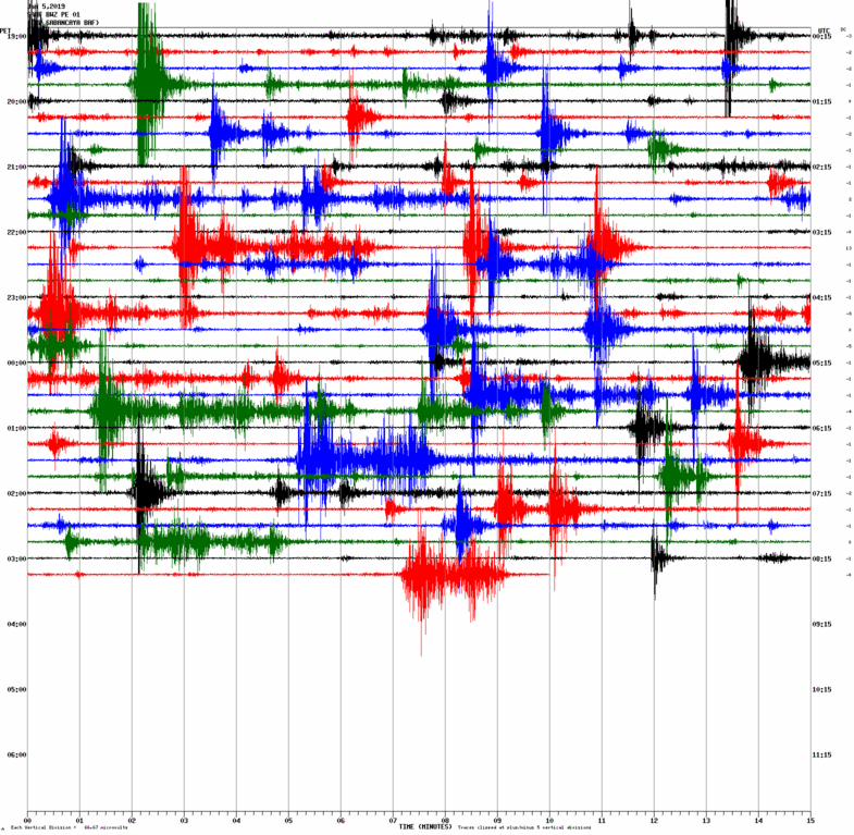Current seismic signal from Sabancaya volcano (SAB station, IGP)