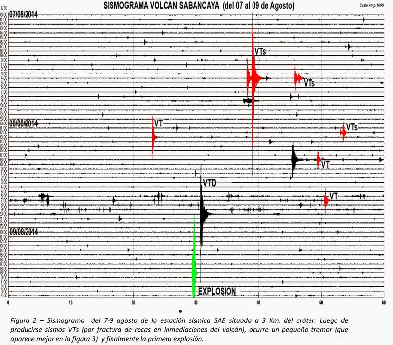 The seismic signal showing the explosion at Sabancaya on Saturday