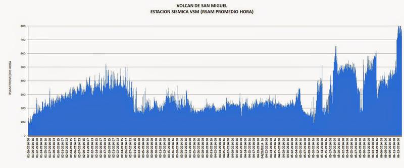 Tremor amplitude at Chaparrastique volcano over the past weeks (MARN)