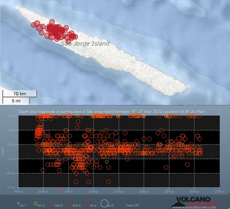Latest quakes over time under Sao Jorge Island