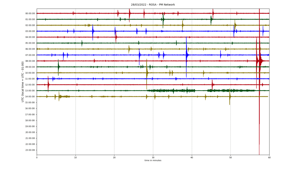 Seismic trace of ROSA station on São Jorge island, showing small quakes and what could be an episode of tremor (image: