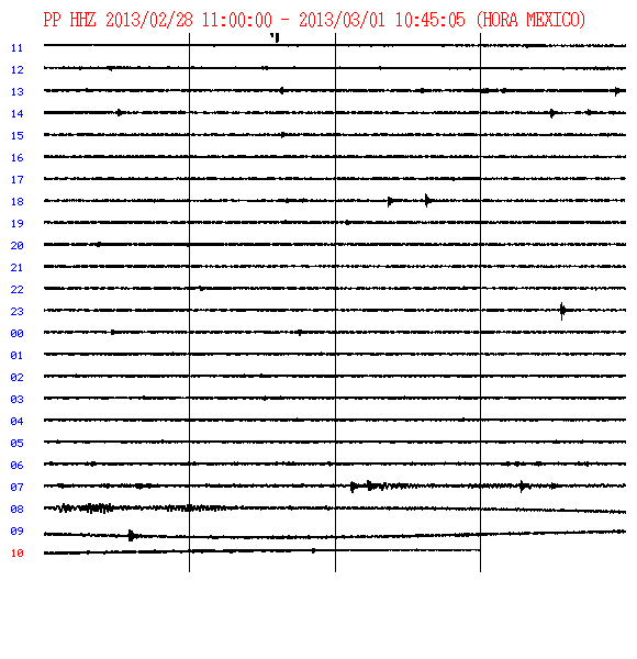 Current seismic signal from Popo