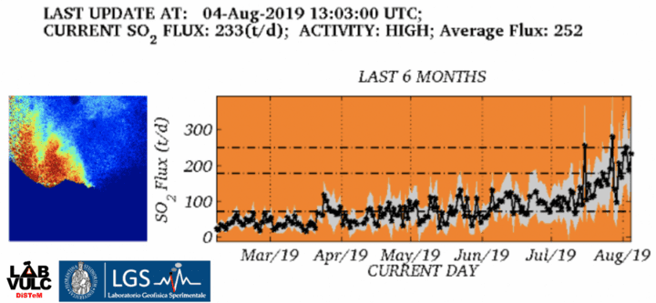 SO2 emission rate of Stromboli during the past weeks (image: LBS)