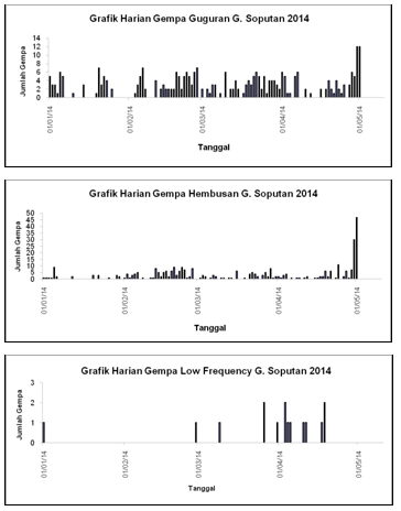 Evolution of seismicity over the past months (VSI)