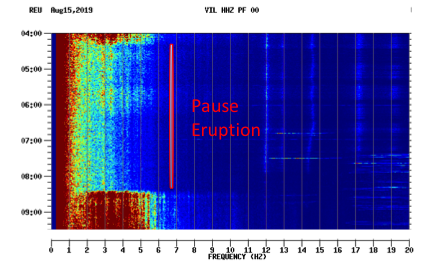 Seismic spectrum showing the pause in the eruption (absence of tremor) (image: OVPF)